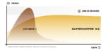 SUPERCOFFEE 3.0 CHOCONILLA 380G - Imagem 3